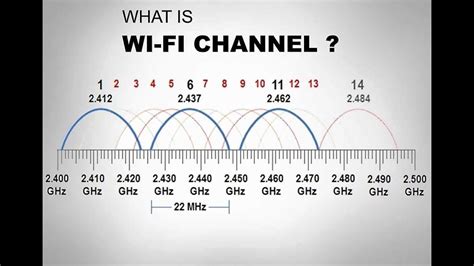 what 2.4 ghz channel to use.